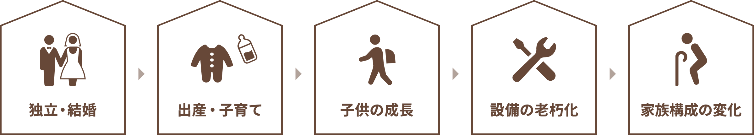 独立・結婚/出産・子育て/子供の成長/設備の老朽化/家族構成の変化