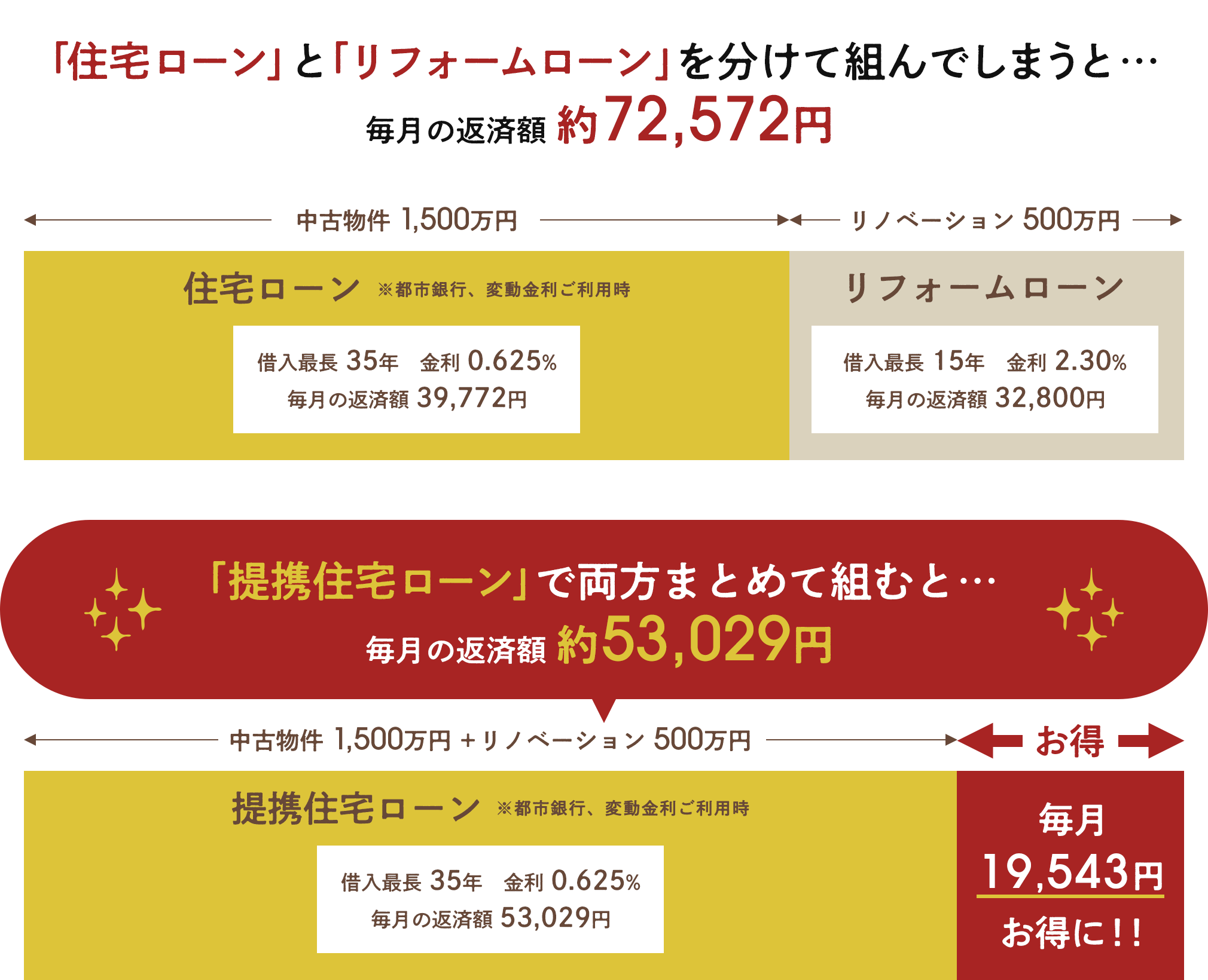 「住宅ローン」と「リフォームローン」を分けて組んでしまうと…毎月の返済額は約72,572円、「提携住宅ローン」で両方まとめて組むと…毎月の返済額は約53,029円！毎月19,543円お得に！