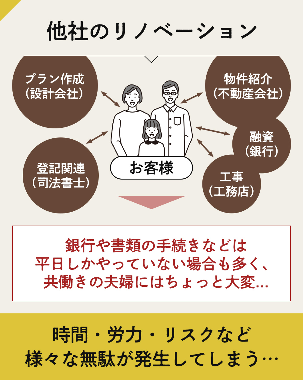 他社のリノベーション：時間・労力・リスクなど様々な​無駄が発生してしまう…​