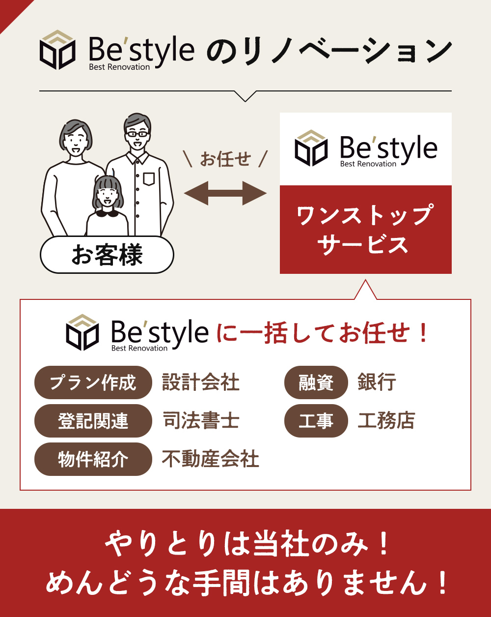 Be'styleのリノベーション：やりとりは当社のみ！めんどうな手間はありません！​