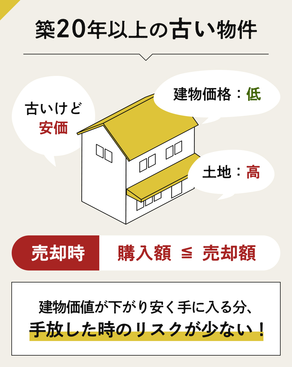 築20年以上の古い物件：建物価値が下がり安く手に入る分、​手放した時のリスクが少ない！​（購入額 ≦ 売却額）