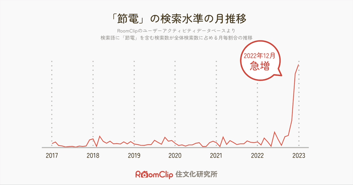 電気代高騰で高まる「節電」への関心と、「窓の断熱」が今おすすめなワケ